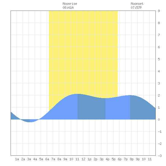 Tanapag Harbor tide chart for Sunday, November 23, 2025