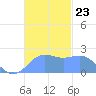 Tanapag Harbor tide chart for Sunday, November 23, 2025