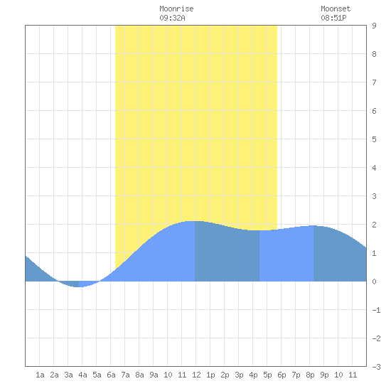 Tanapag Harbor tide chart for Monday, November 24, 2025