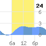 Tanapag Harbor tide chart for Monday, November 24, 2025