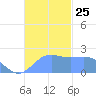 Tanapag Harbor tide chart for Tuesday, November 25, 2025
