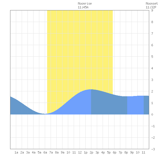 Tanapag Harbor tide chart for Thursday, November 27, 2025