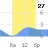 Tanapag Harbor tide chart for Thursday, November 27, 2025