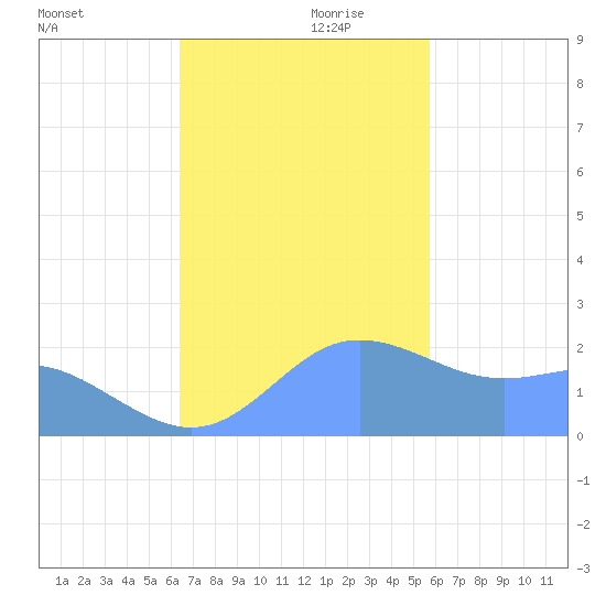 Tanapag Harbor tide chart for Friday, November 28, 2025