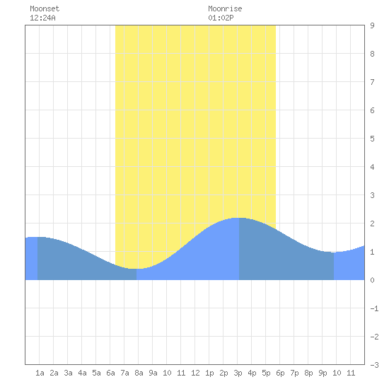 Tanapag Harbor tide chart for Saturday, November 29, 2025