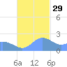 Tanapag Harbor tide chart for Saturday, November 29, 2025