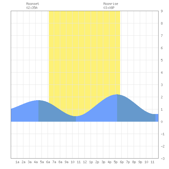 Tanapag Harbor tide chart for Sunday, November 2, 2025