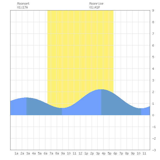 Tanapag Harbor tide chart for Sunday, November 30, 2025