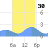 Tanapag Harbor tide chart for Sunday, November 30, 2025