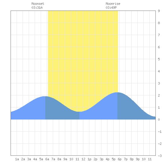 Tanapag Harbor tide chart for Monday, November 3, 2025