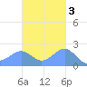 Tanapag Harbor tide chart for Monday, November 3, 2025