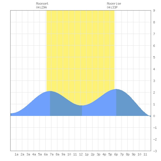 Tanapag Harbor tide chart for Tuesday, November 4, 2025