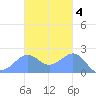 Tanapag Harbor tide chart for Tuesday, November 4, 2025