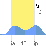 Tanapag Harbor tide chart for Wednesday, November 5, 2025