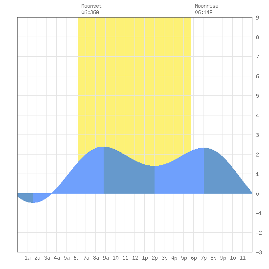 Tanapag Harbor tide chart for Thursday, November 6, 2025