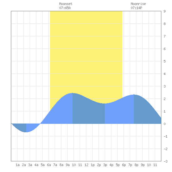 Tanapag Harbor tide chart for Friday, November 7, 2025