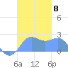Tanapag Harbor tide chart for Saturday, November 8, 2025