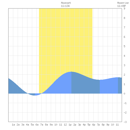 Tanapag Harbor tide chart for Wednesday, December 10, 2025