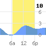 Tanapag Harbor tide chart for Wednesday, December 10, 2025
