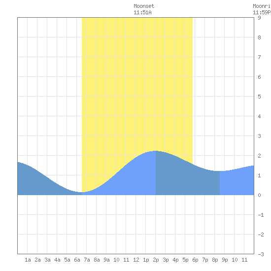 Tanapag Harbor tide chart for Thursday, December 11, 2025