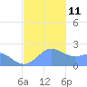 Tanapag Harbor tide chart for Thursday, December 11, 2025