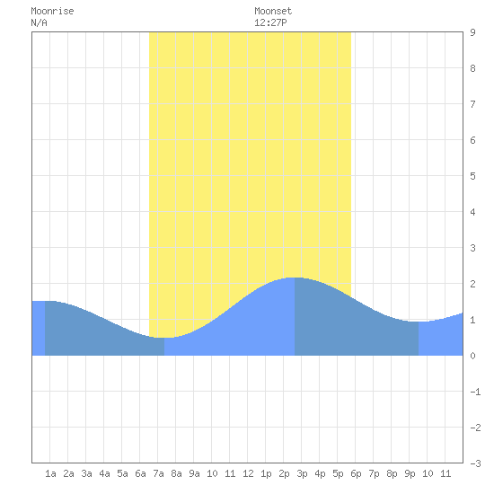 Tanapag Harbor tide chart for Friday, December 12, 2025