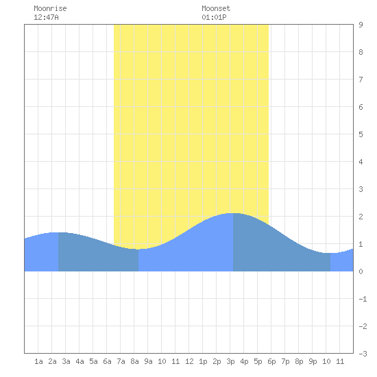 Tanapag Harbor tide chart for Saturday, December 13, 2025