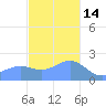 Tanapag Harbor tide chart for Sunday, December 14, 2025