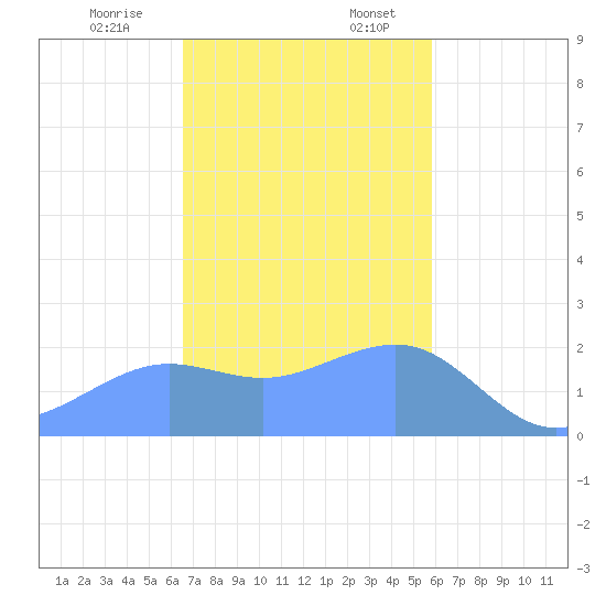 Tanapag Harbor tide chart for Monday, December 15, 2025