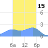Tanapag Harbor tide chart for Monday, December 15, 2025