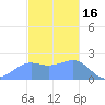 Tanapag Harbor tide chart for Tuesday, December 16, 2025