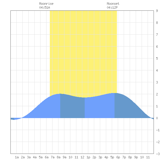 Tanapag Harbor tide chart for Thursday, December 18, 2025