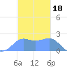 Tanapag Harbor tide chart for Thursday, December 18, 2025