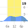 Tanapag Harbor tide chart for Friday, December 19, 2025