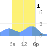 Tanapag Harbor tide chart for Monday, December 1, 2025