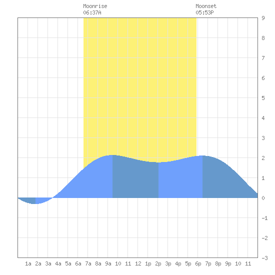 Tanapag Harbor tide chart for Saturday, December 20, 2025
