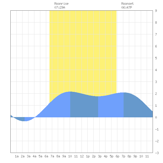 Tanapag Harbor tide chart for Sunday, December 21, 2025