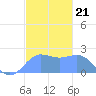 Tanapag Harbor tide chart for Sunday, December 21, 2025
