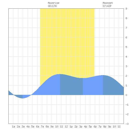 Tanapag Harbor tide chart for Monday, December 22, 2025