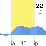 Tanapag Harbor tide chart for Monday, December 22, 2025