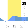 Tanapag Harbor tide chart for Thursday, December 25, 2025