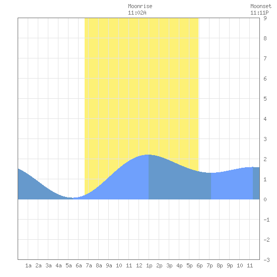 Tanapag Harbor tide chart for Friday, December 26, 2025
