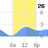 Tanapag Harbor tide chart for Friday, December 26, 2025