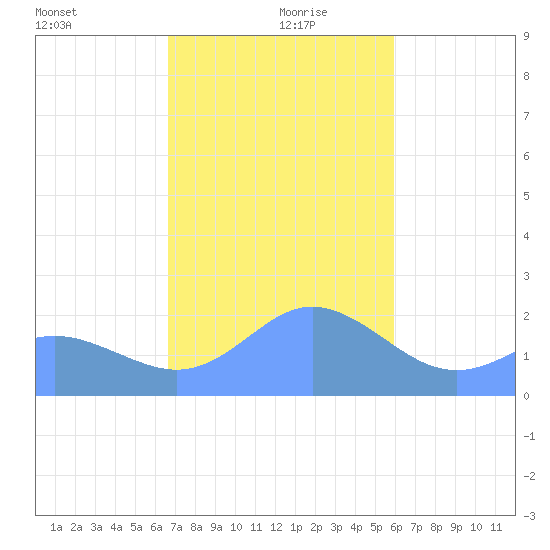 Tanapag Harbor tide chart for Sunday, December 28, 2025