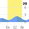 Tanapag Harbor tide chart for Sunday, December 28, 2025