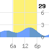 Tanapag Harbor tide chart for Monday, December 29, 2025