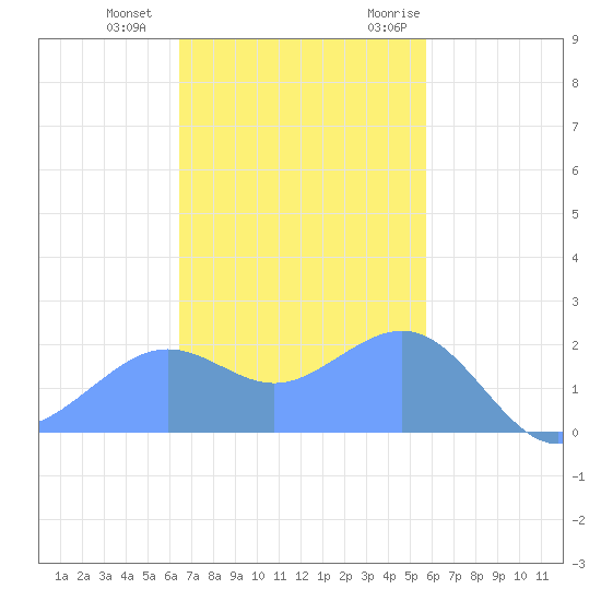 Tanapag Harbor tide chart for Tuesday, December 2, 2025