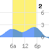 Tanapag Harbor tide chart for Tuesday, December 2, 2025