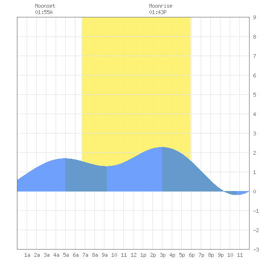 Tanapag Harbor tide chart for Tuesday, December 30, 2025