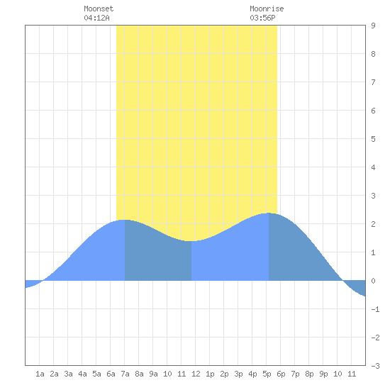Tanapag Harbor tide chart for Wednesday, December 3, 2025
